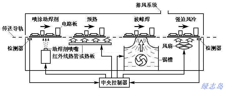 波峰爐工作原理